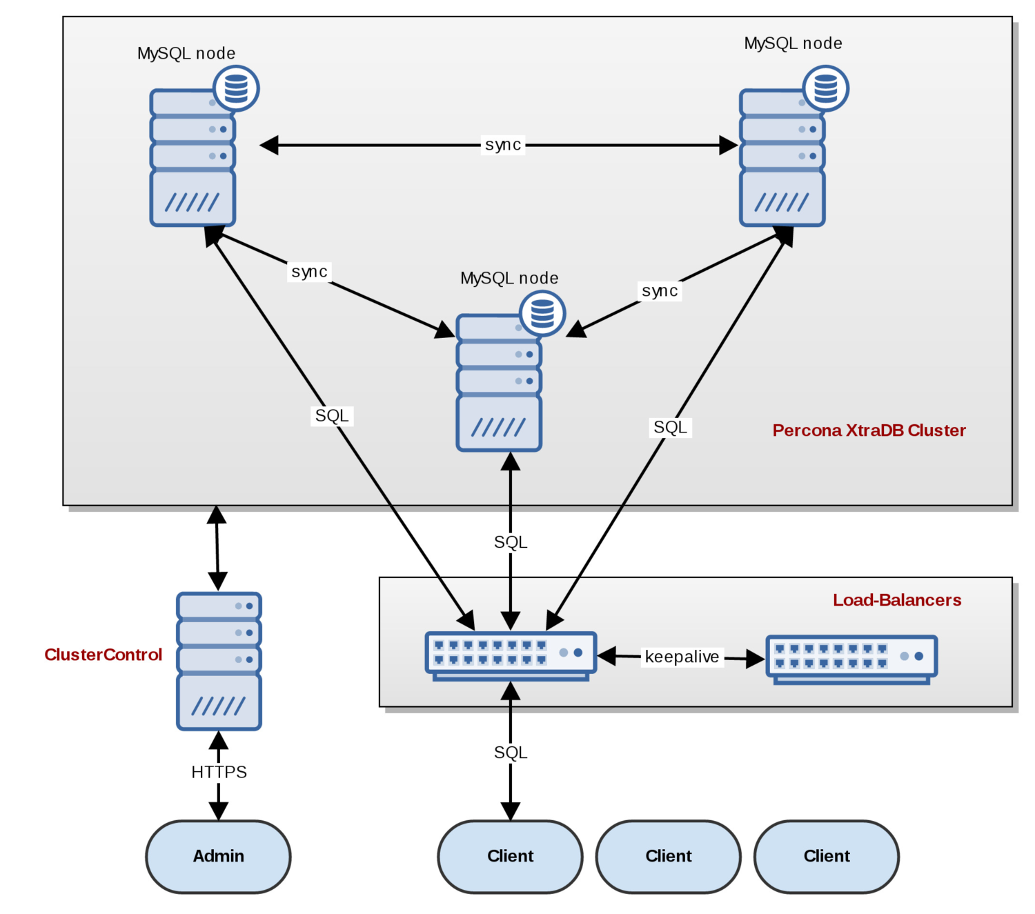 Public mysql. Архитектура MYSQL. Percona XTRADB Cluster. Percona Cluster MYSQL. Архитектура баз данных.